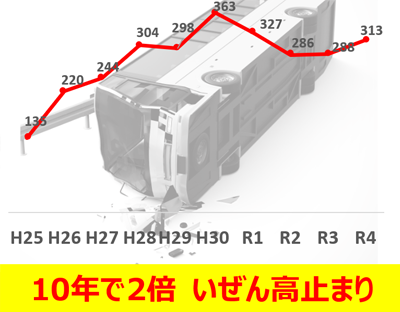健康起因事故報告件数